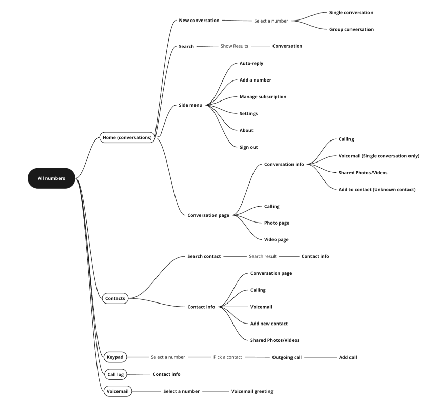 Information Architecture