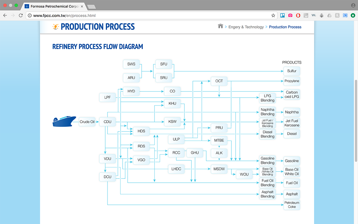 Production Process screenshot
