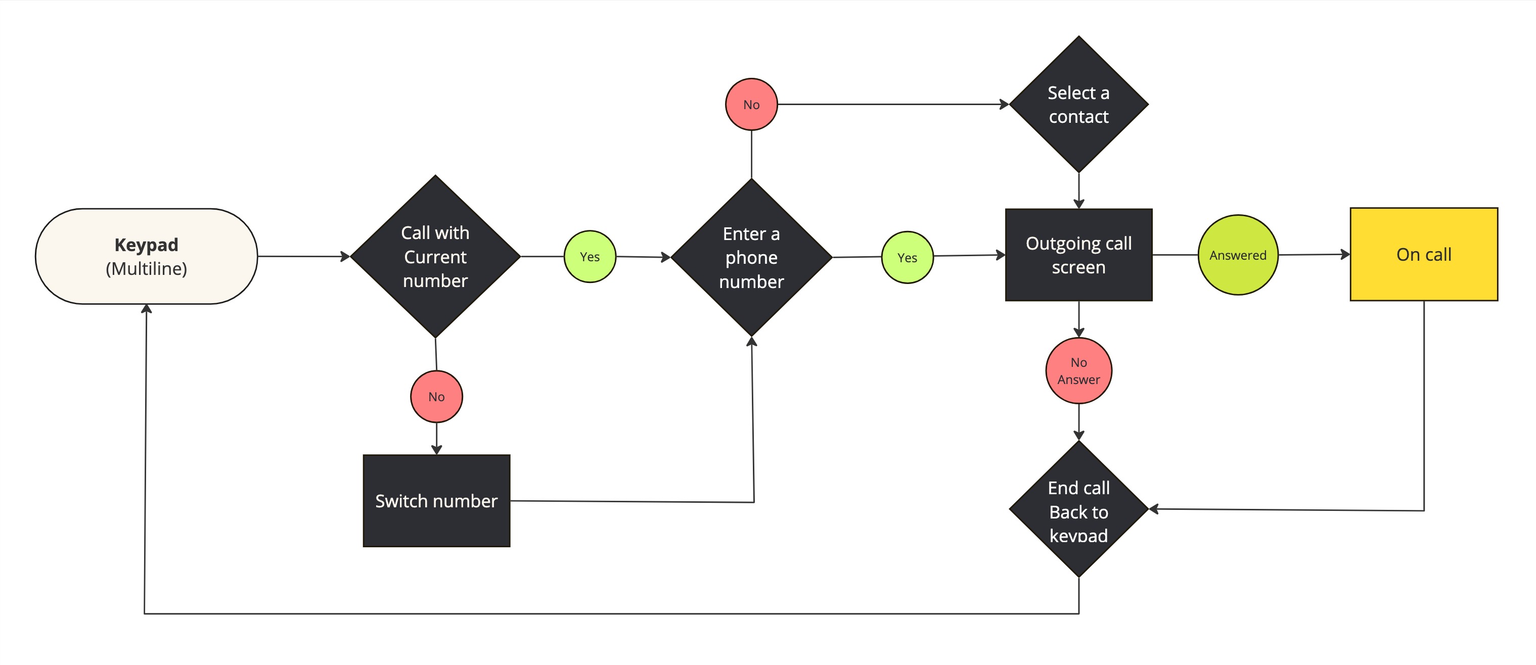 Call workflow